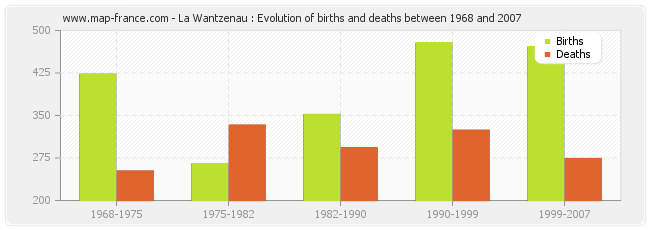 La Wantzenau : Evolution of births and deaths between 1968 and 2007